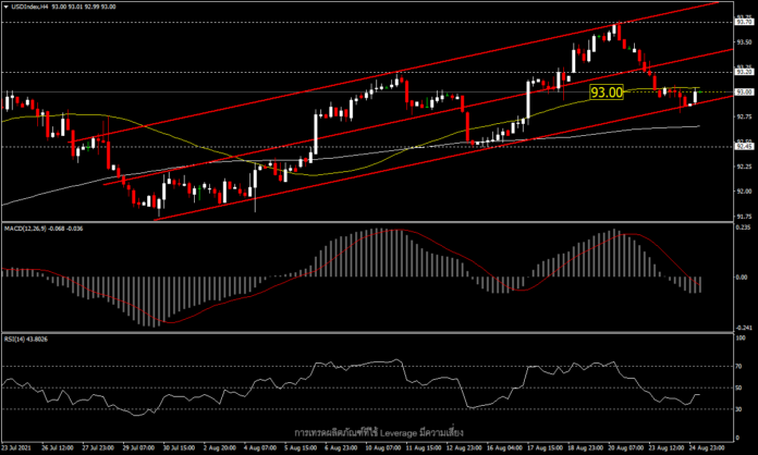 USDIndex - ดอลลาร์อาจผันผวนจากเหตุการณ์และข้อมูลที่เหลือของสัปดาห์