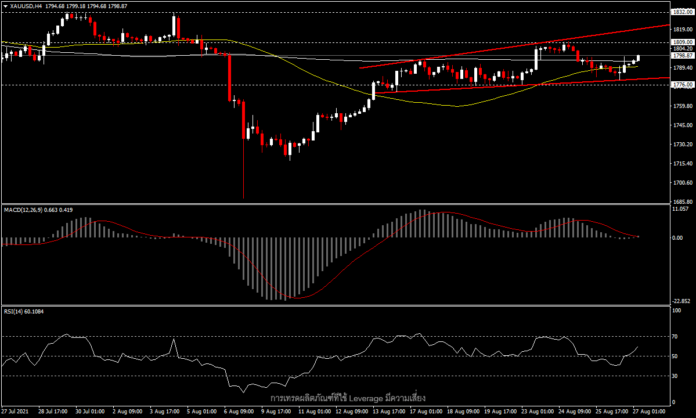 XAUUSD - ตัวเลขเงินเฟ้อและการพูดของ Powell จะเป็นไฮไลท์วันนี้