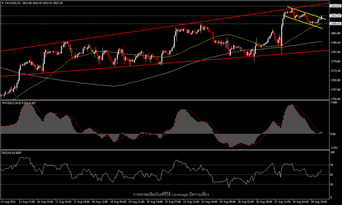 XAUUSD - ราคาทองยืนเหนือ MA50 และ MA200