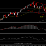 USOil - ทดสอบแนวต้านสำคัญ จากการอ่อนค่าของดอลลาร์