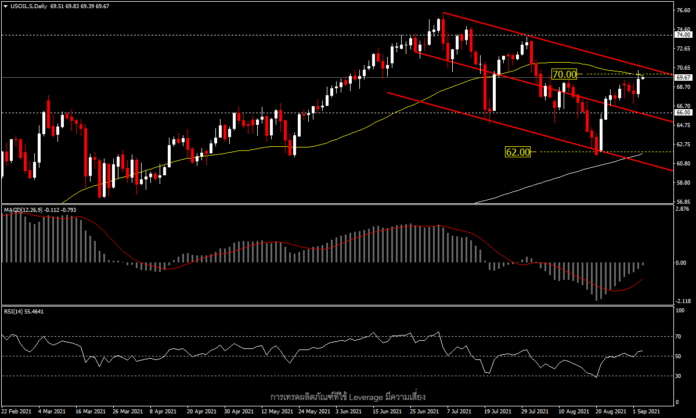 USOil - ทดสอบแนวต้านสำคัญ จากการอ่อนค่าของดอลลาร์