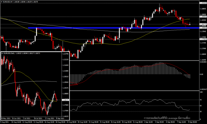 EURUSD - พักตัวที่ 1.1800 ก่อนการประชุม ECB