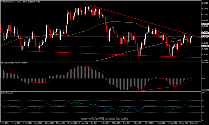 GBPUSD - ขึ้นมายืนเหนือ MA200 อีกครั้ง ด้วยแนวโน้มรูปแบบขาขึ้น?