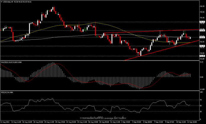 USDIndex - ดัชนีดอลลาร์ขยับแคบลงก่อนรายงาน CPI คืนนี้