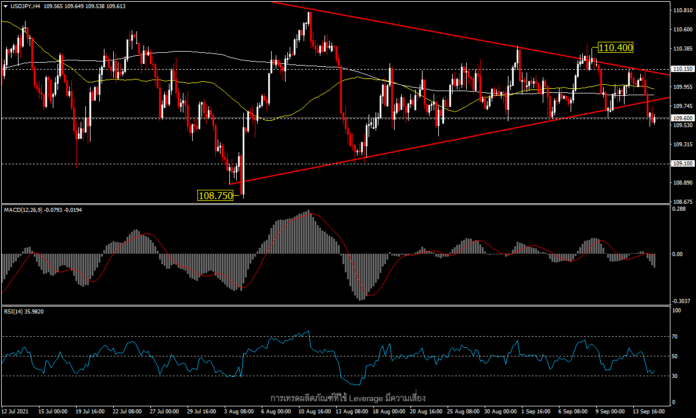 USDJPY - สกุลเงิน safe haven ได้แรงหนุนจาก risk-off