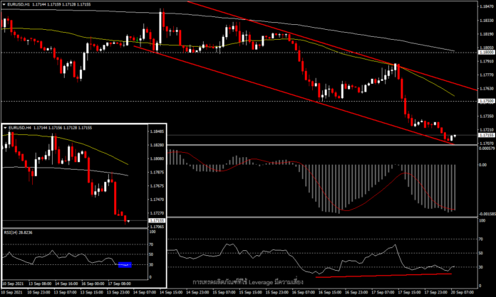 EURUSD - การแข็งค่าของ USD ทำคู่นี้ขยับใกล้ low ของปีอีกครั้ง