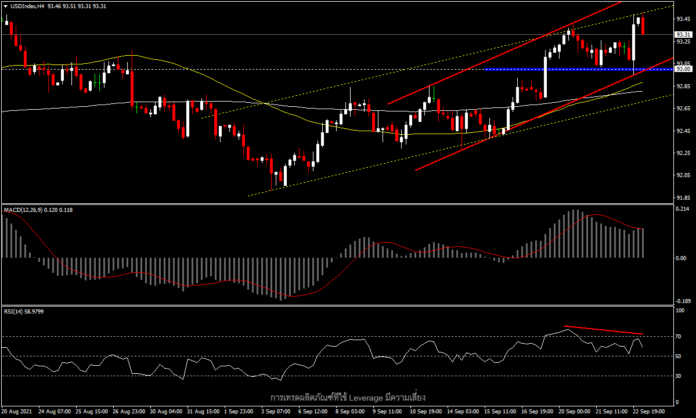 USDIndex - ดอลลาร์ได้แรงหนุนจากประมาณการเศรษฐกิจที่ดีขึ้น