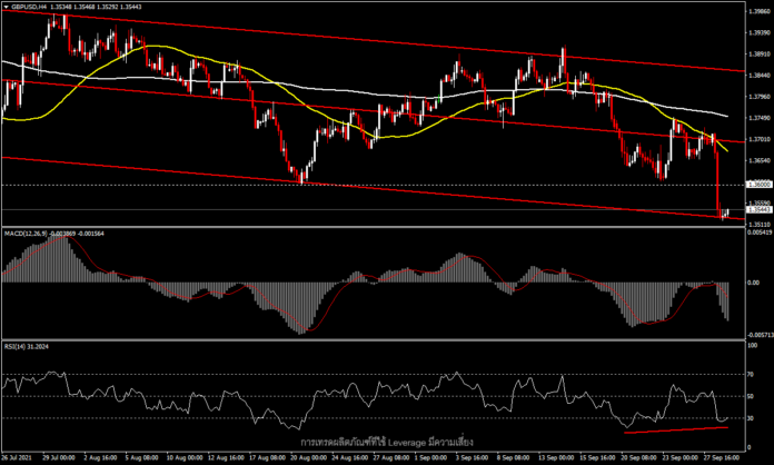 GBPUSD - จะดีดกลับจากการร่วงหนักเมื่อวานนี้หรือไม่