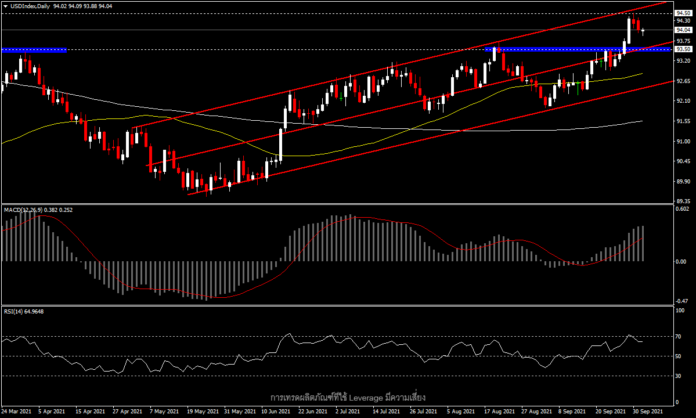 USDIndex - ยังคงตรึงเหนือ 94.00 ก่อนตัวเลขจ้างงานศุกร์นี้