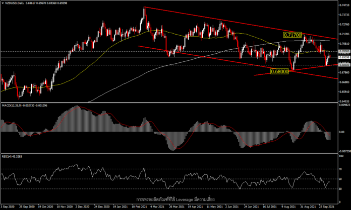 NZDUSD - มุมมองการขึ้นอัตราดอกเบี้ยที่แนวต้าน 0.7000