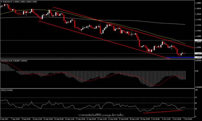 EURUSD - อาจมีการปรับฐานหลังจากทำจุดต่ำสุดใหม่?