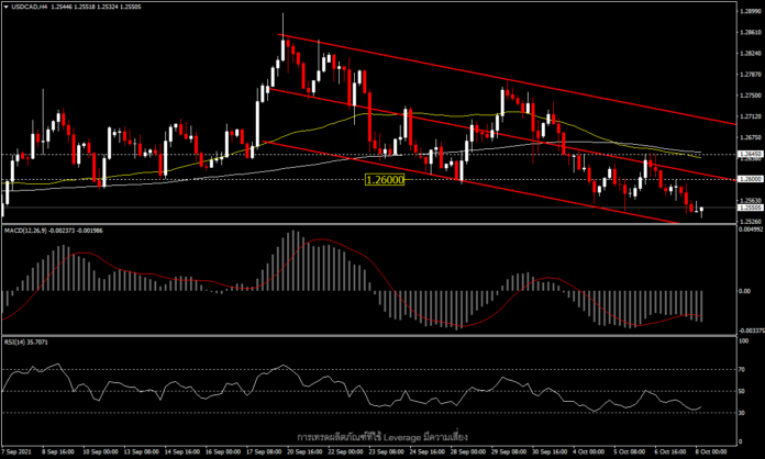 USDCAD - อนุมัติเพดานหนี้ชั่วคราว ก่อนรายงานการจ้างงาน