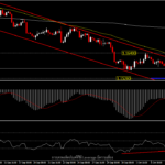 EURUSD - ตัวเลขจ้างงานผิดคาด แต่ดอลลาร์ยังแข็งแกร่ง