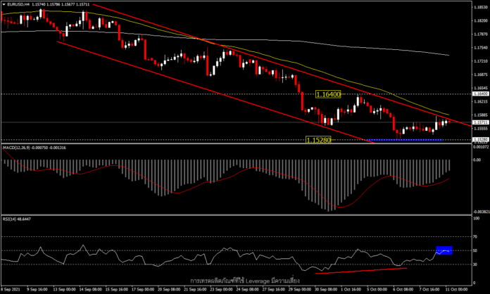 EURUSD - ตัวเลขจ้างงานผิดคาด แต่ดอลลาร์ยังแข็งแกร่ง