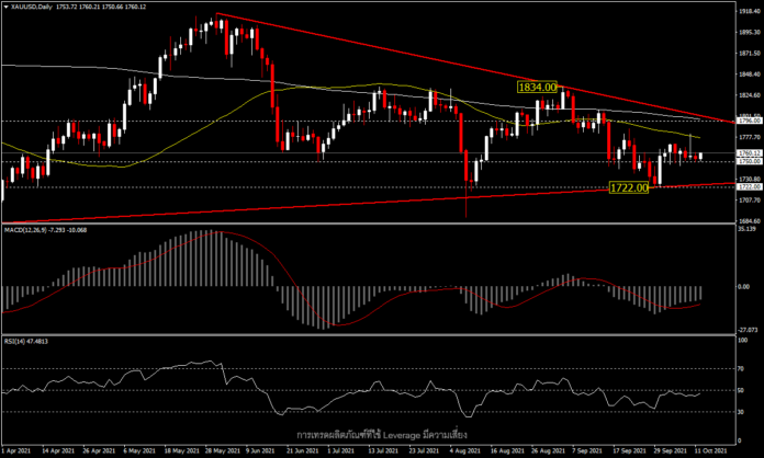 XAUUSD - จับตารายงานเงินเฟ้อ หลังราคาทองไร้ทิศทาง