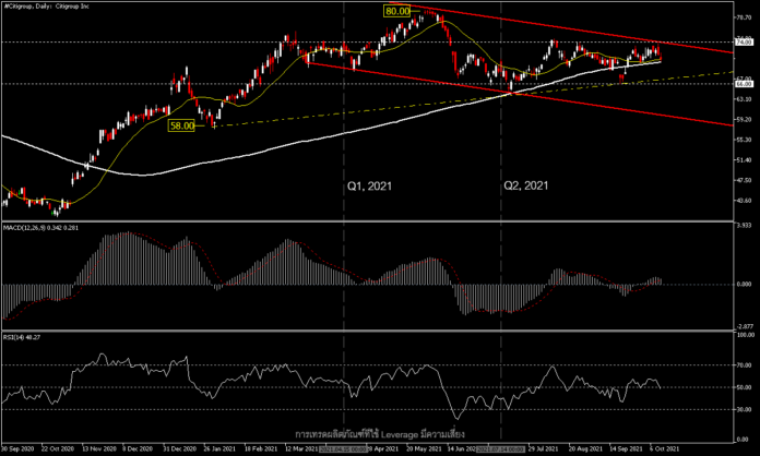 Citigroup - รายงานไตรมาส 3 กับความท้ายทายในช่วงที่เหลือของปี