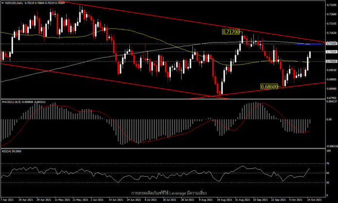 NZDUSD - แข็งแกร่งส่งท้ายสัปดาห์ เหนือ 0.7000