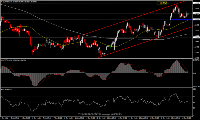 EURUSD - ทำจุดสูงสุดรอบสามสัปดาห์จากการอ่อนค่าของดอลลาร์