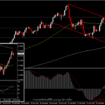 AUDUSD - อยู่ระหว่างปรับฐานจาก high รอบสามเดือน?