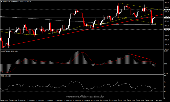 XAUUSD - เงินเฟ้อที่สูงต่อเนื่องกำลังตอกย้ำความกังวลเรื่อง Fed