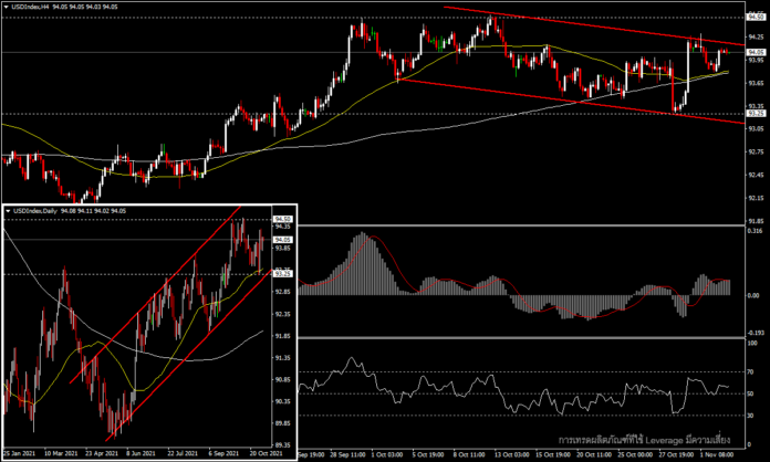 USDIndex - ตรึงเหนือ 94.00 ก่อนการประชุม FOMC