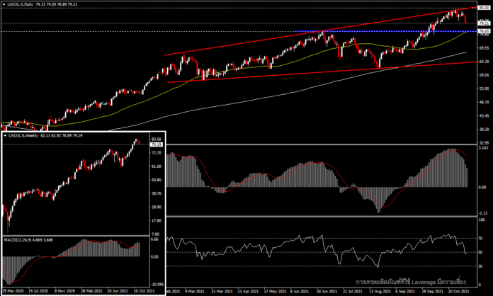 USOil - ราคาน้ำมันร่วง จากสต็อกน้ำมันสหรัฐฯ ที่เพิ่มขึ้นต่อเนื่อง