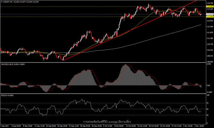 USDJPY - Non-Farm จะทำให้การไซด์เวย์สิ้นสุดลงหรือไม่