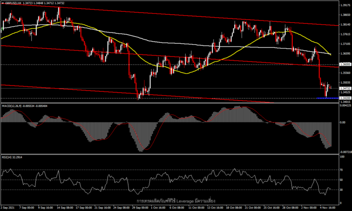 GBPUSD - ทดสอบจุดต่ำสุดของปีอีกครั้ง