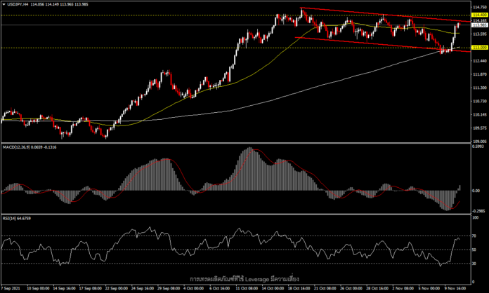 USDJPY - เงินเฟ้อสหรัฐฯ ยกคู่นี้กลับมาที่ 114.00