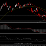 ลดลงจากภาวะตลาดที่เป็น risk off