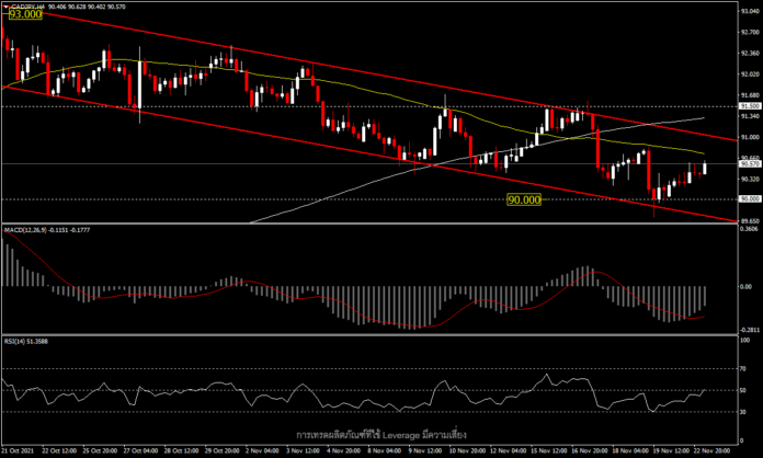 CADJPY - ยังคงติดอยู่ในกรอบขาลง ที่แนวรับสำคัญ 90.00