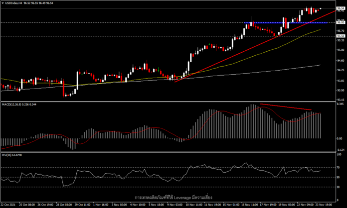 USDIndex - โฟกัสที่ข้อมูลเศรษฐกิจสหรัฐฯ ก่อนวันขอบคุณพระเจ้า