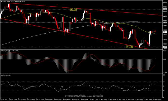 USOil - สหรัฐฯ และกลุ่มประเทศผู้บริโภครายใหญ่ปล่อยน้ำมันสำรองออกสู่ตลาด