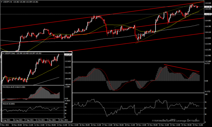 USDJPY - เยนอ่อนค่าสุดรอบสี่ปี ที่ 115.00 ต่อดอลลาร์