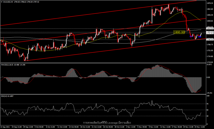 XAUUSD - ทองได้แรงหนุนจากการลดลงของผลตอบแทนพันธบัตร