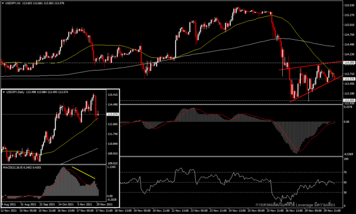 USDJPY - อยู่ระหว่างปรับฐาน หลังจากร่วงหนักในวันศุกร์