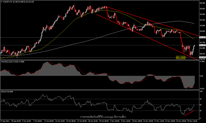 AUDJPY - ความเชื่อมั่นตลาดยังคงสวิง