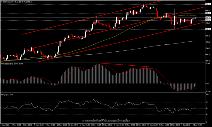 USDIndex - ตลาด FX นิ่งรอ NFP และความชัดเจนของโอไมครอน