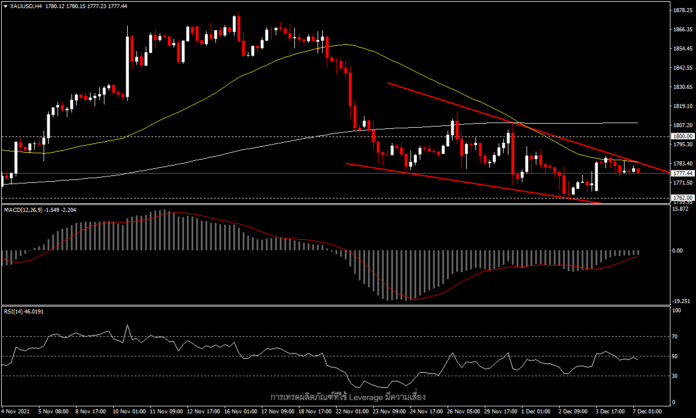 XAUUSD - โฟกัสย้ายไปที่การประชุม FOMC และเงินเฟ้อศุกร์นี้