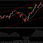 USA100 - ตลาดหุ้นผ่อนคลายจากโอไมครอน แต่ยังกดดันจากเฟด