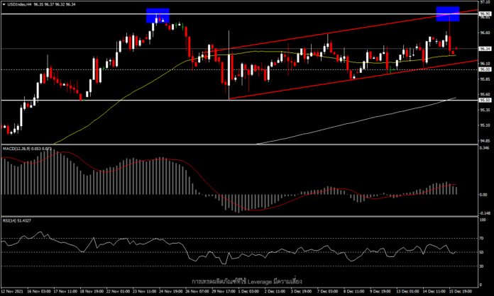 USDIndex - เฟดเป็นไปตามคาด เพิ่มการลด QE และส่งสัญญาณขึ้นดอกเบี้ยในปีหน้า