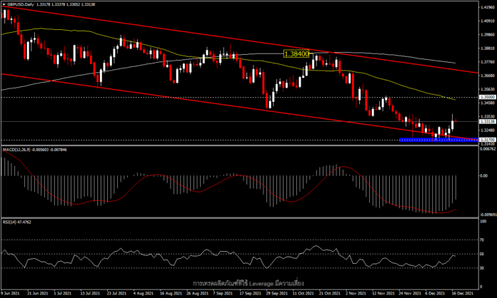 GBPUSD - BoE ปรับขึ้นดอกเบี้ยท่ามกลางสถิติจำนวนผู้ติดเชื้อสูงสุด