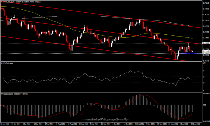 AUDUSD - ยังคงกดดันจากความเสี่ยงของตลาดโลก