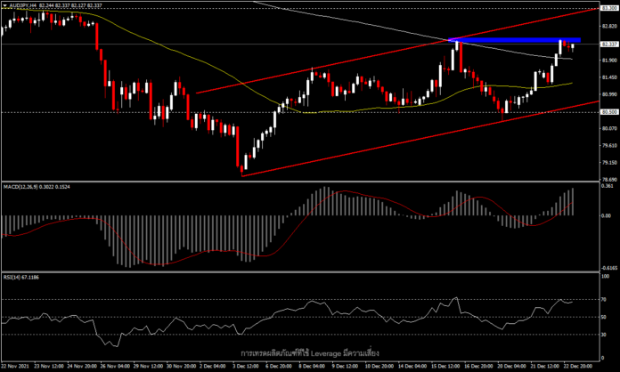 AUDJPY - ความเชื่อมั่นตลาดดีขึ้น ช่วยหนุนทดสอบจุดสูงสุดของเดือนธันวาคม