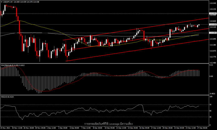 USDJPY - ทำ high ใหม่ก่อนสิ้นปี?