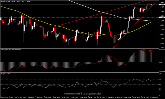 GBPUSD - ผู้ติดเชื้อลดลง ค่าเงินเพิ่มขึ้น