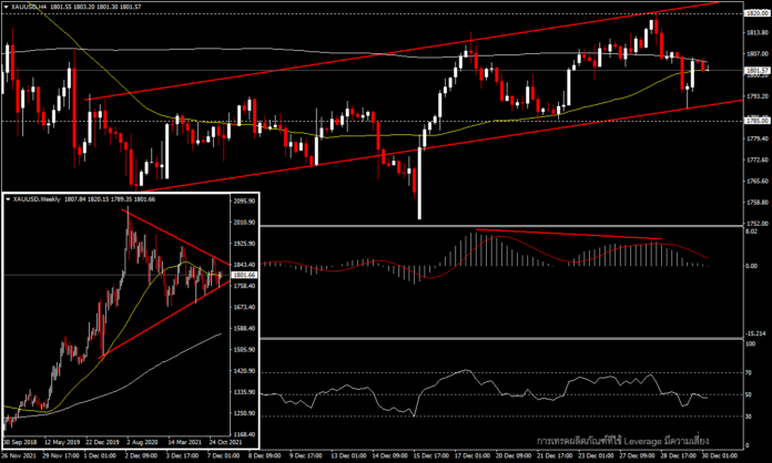 XAUUSD - ทิศทางไม่ชัดเจนก่อนสิ้นปี ที่ระดับ 1,800