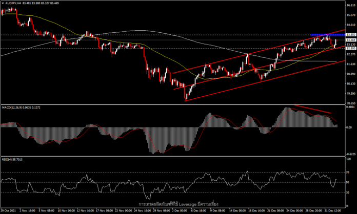 AUDJPY