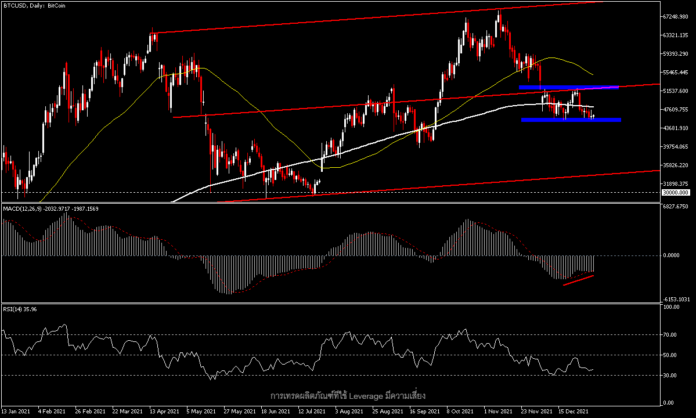 BTCUSD - ระยะสั้นรอเด้งที่ 45,000 แต่ระยะยาวยังคงกดดัน