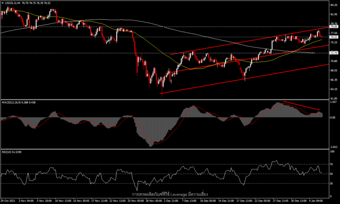 USOil - ดอลลาร์แข็งจากรายงานการประชุมของเฟด น้ำมันร่วง